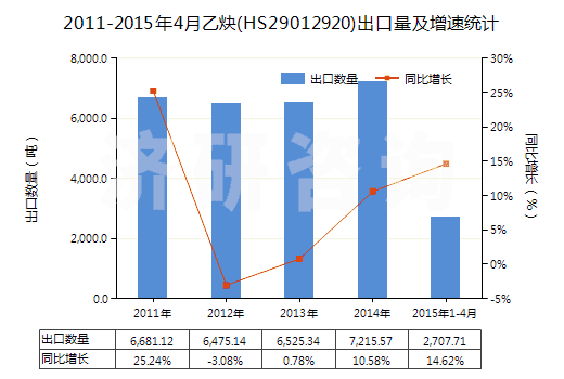 2011-2015年4月乙炔(HS29012920)出口量及增速統(tǒng)計(jì)